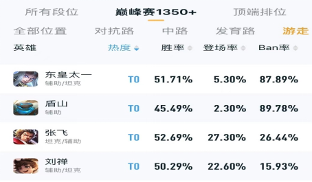 王者荣耀盘点S28赛季硬辅最强张飞攻略,王者荣耀