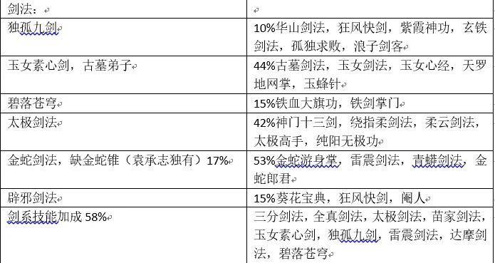 金庸群侠传1武功大全和修炼条件,金庸群侠传1