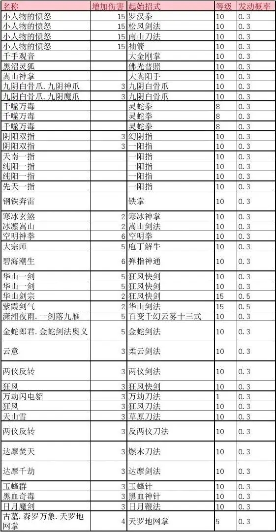 金庸群侠传1武功大全和修炼条件,金庸群侠传1