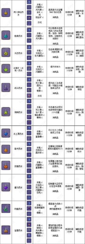 泰拉瑞亚药水合成表,泰拉瑞亚药水制作大全