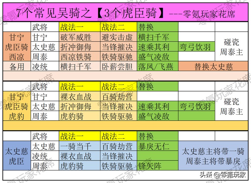 孙权太史慈甘宁怎么配战法,孙权太史慈甘宁阵容最强技能搭配