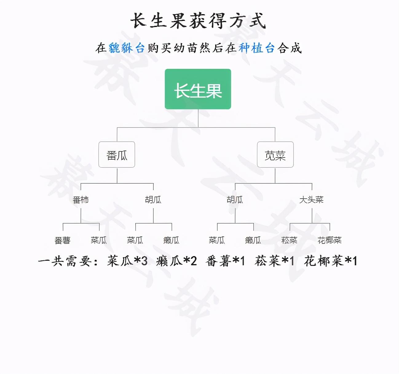 妄想山海长生果获取方法,妄想山海长生果有啥作用