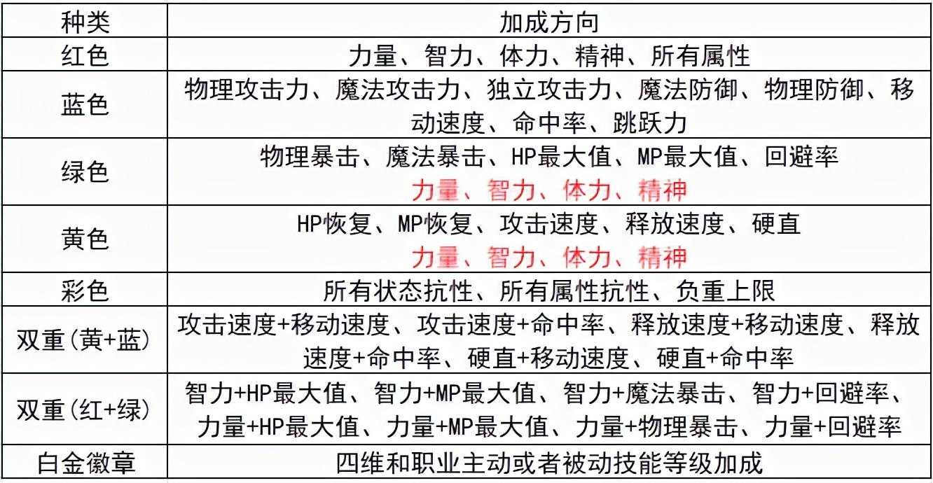 DNF怎么镶嵌徽章,dnf怎么镶嵌到装备上