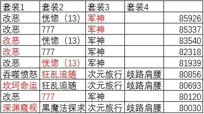 dnf复仇者100级毕业装备搭配,dnf复仇者100级技能加点