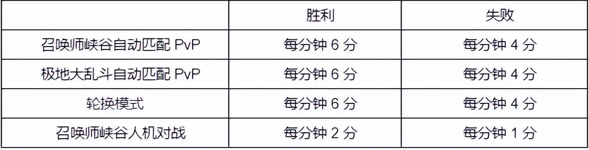 英雄联盟2200代币肝多久,lol通行证2000代币最快多长打完