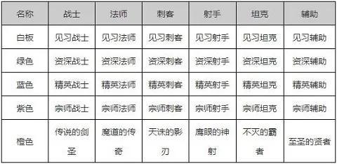 王者荣耀蓝色熟练度以上怎么刷最快,王者荣耀蓝色熟练度要打多少局