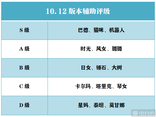 lol辅助英雄排行榜,lol值得练的辅助