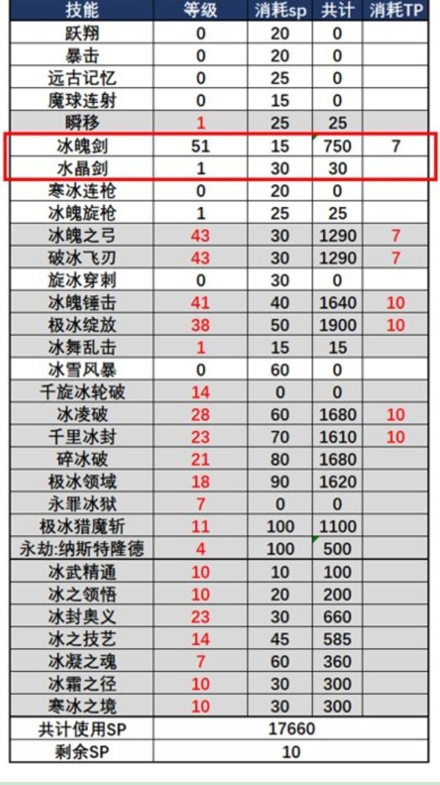 dnf冰洁毕业装备,dnf冰洁冰冻效果