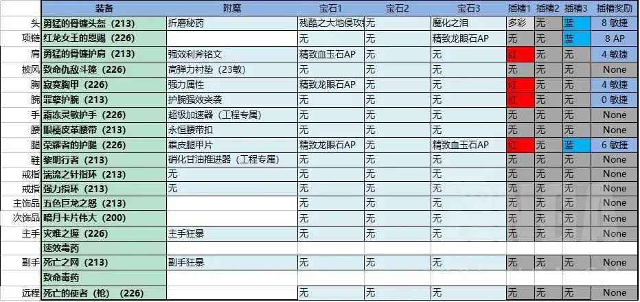 战斗贼天赋加点,战斗贼输出手法 