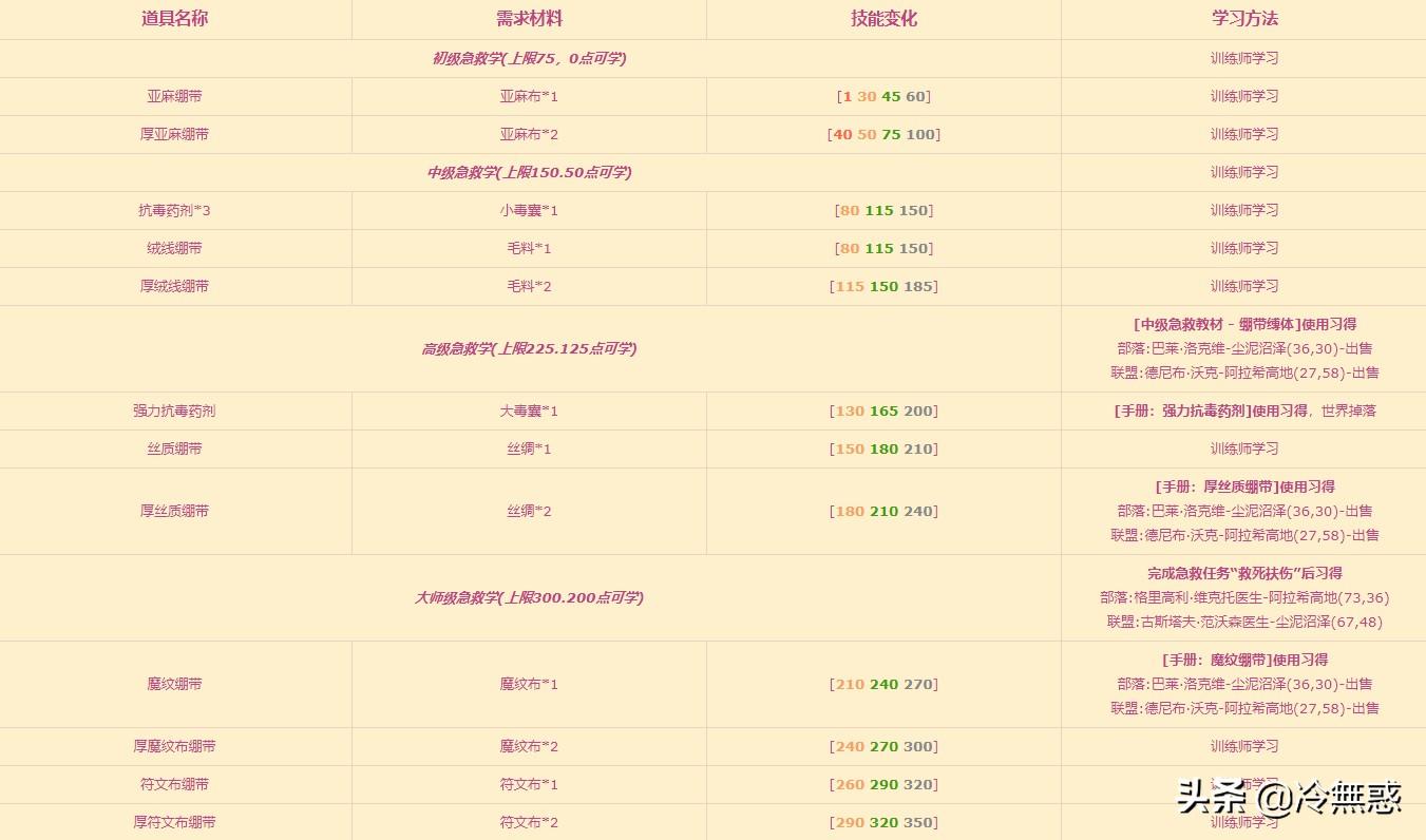 大师级急救手册在哪买,大师级急救攻略