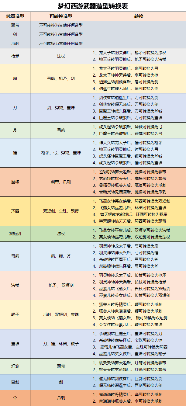 梦幻西游武器造型转换条件,梦幻西游武器造型转换对应表