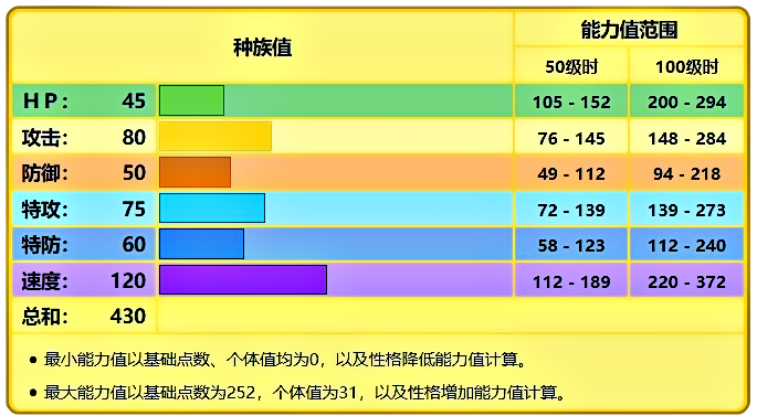 搭档皮卡丘种族值配招,搭档皮卡丘性格