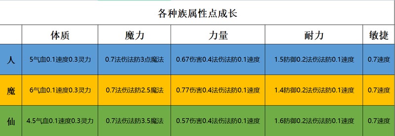 109重置属性点需要多少经验,梦幻西游怎么重置属性点