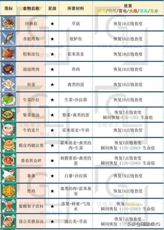 幻塔食谱大全及配方,幻塔食谱解锁方法介绍