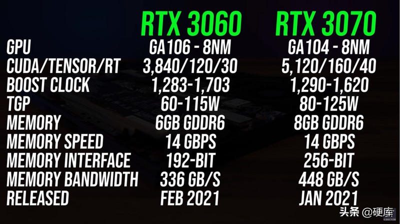 3070比3060性能强多少,3070和3060差距大吗