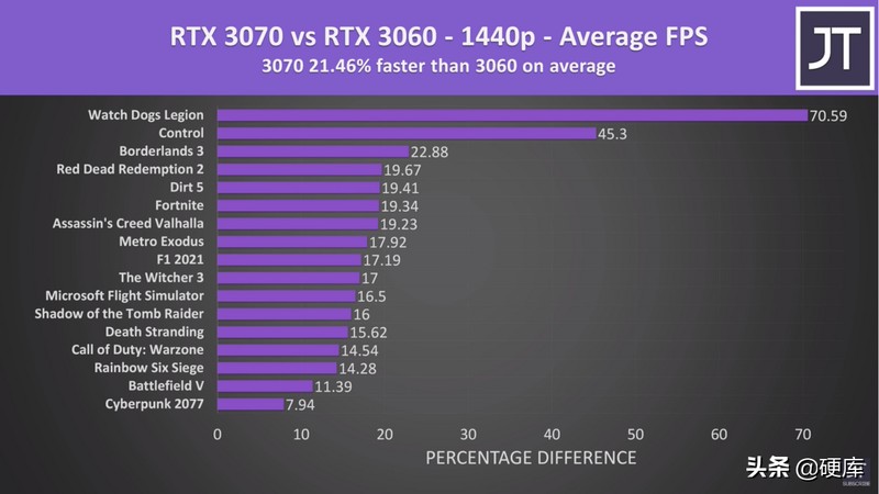 3070比3060性能强多少,3070和3060差距大吗