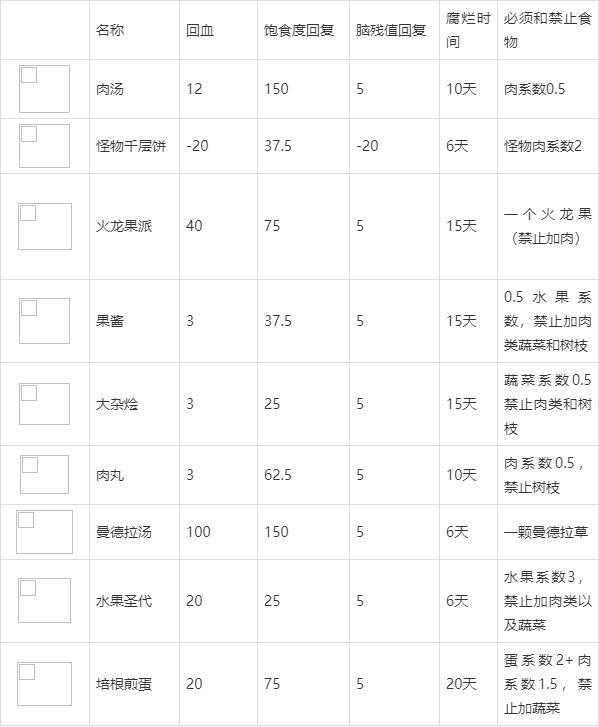 饥荒十大实用食谱分享,饥荒新手开局做菜指南