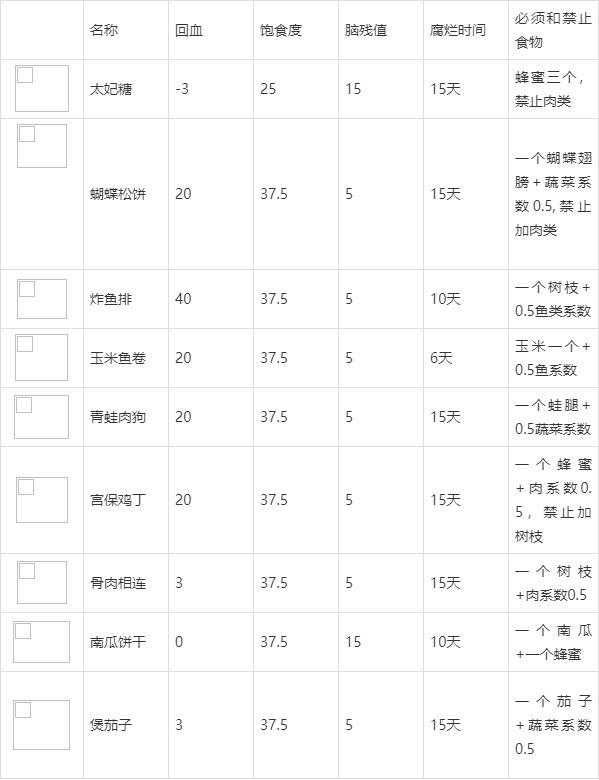 饥荒十大实用食谱分享,饥荒新手开局做菜指南