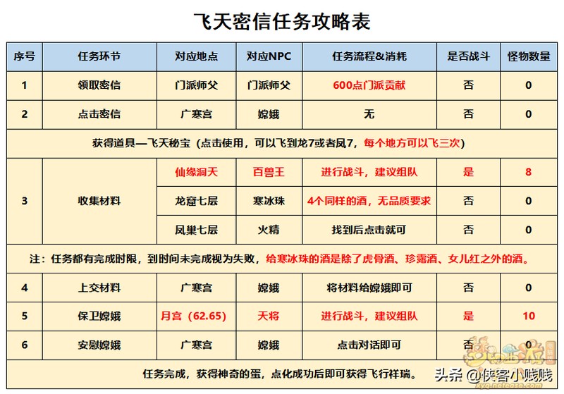 梦幻西游飞行坐骑任务攻略,梦幻西游飞行祥瑞免费领方法介绍